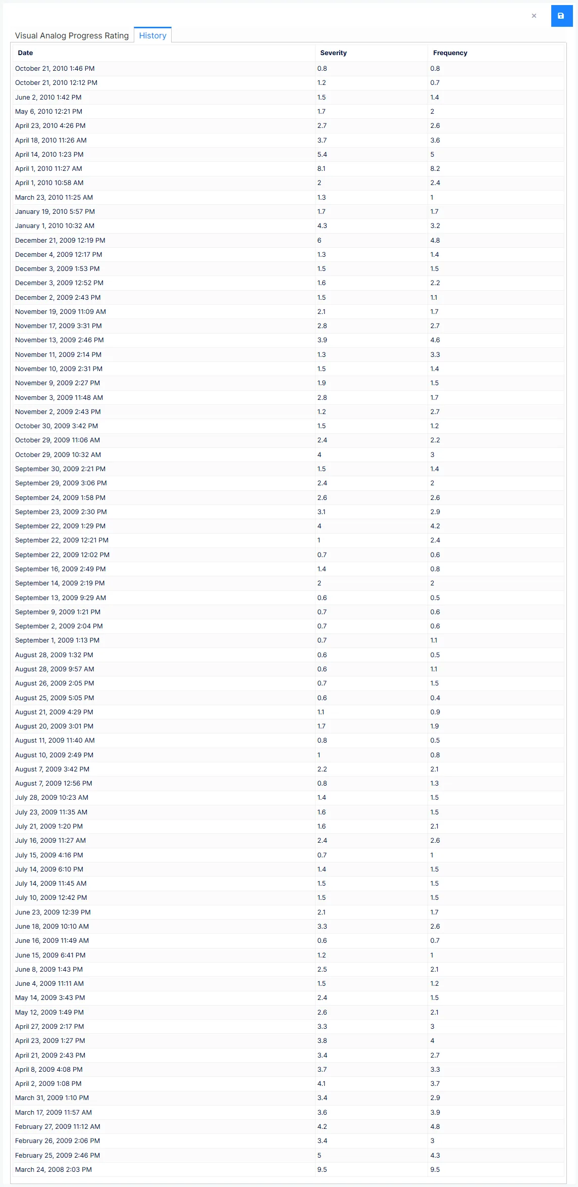 Pain Scale: the History tab, one rating per visit